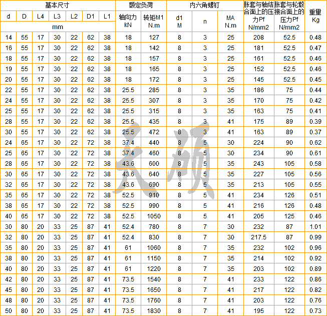 Z6型脹緊聯結套尺寸表